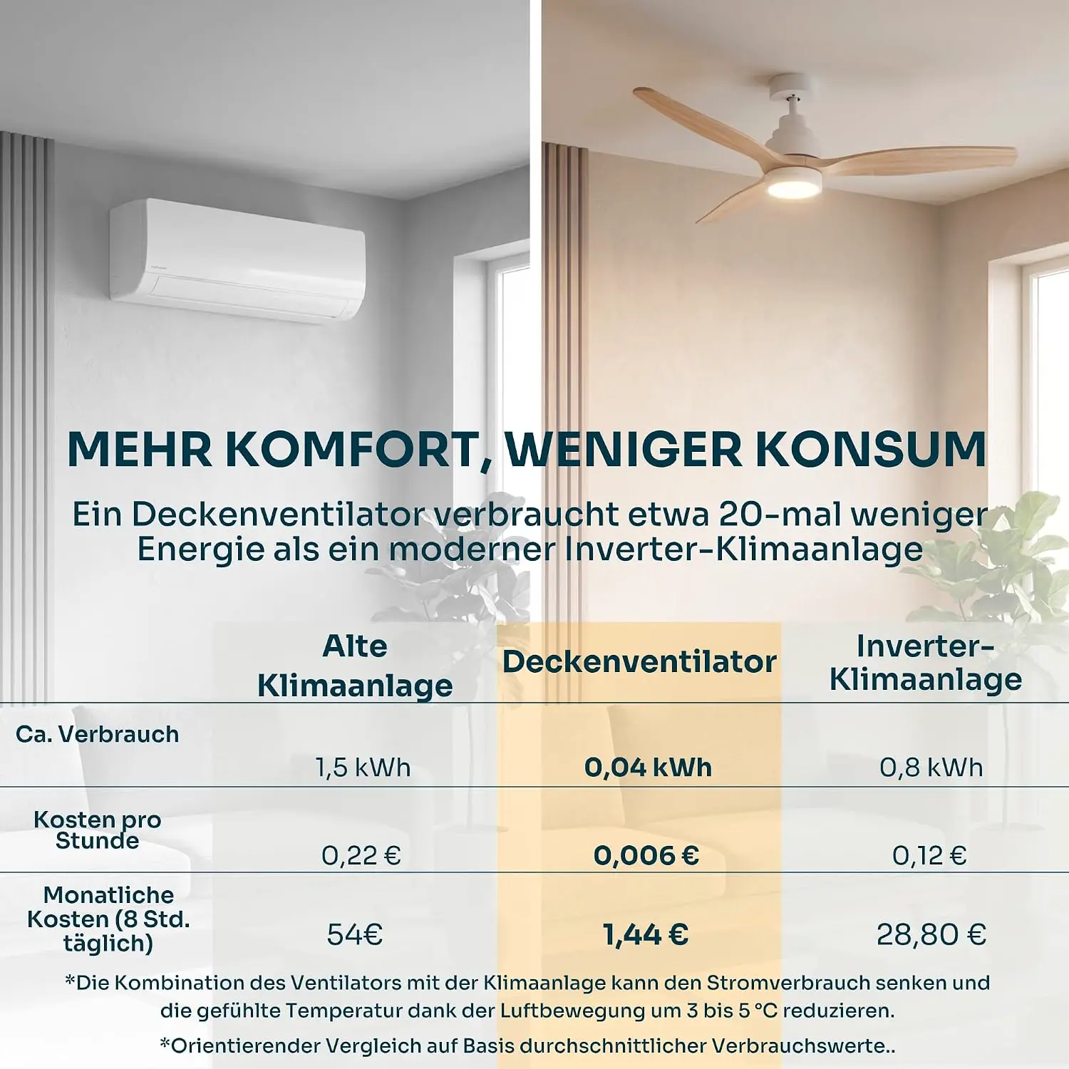 Mellerware - Deckenventilator mit Fernbedienung Brizy Bright | 45 W | 6 Geschwindigkeiten | Ultra leise | 3 Flügel 132 Durchmesser | Sommer-Winter-Funktion | Timer | LED | Lightwood vue 8