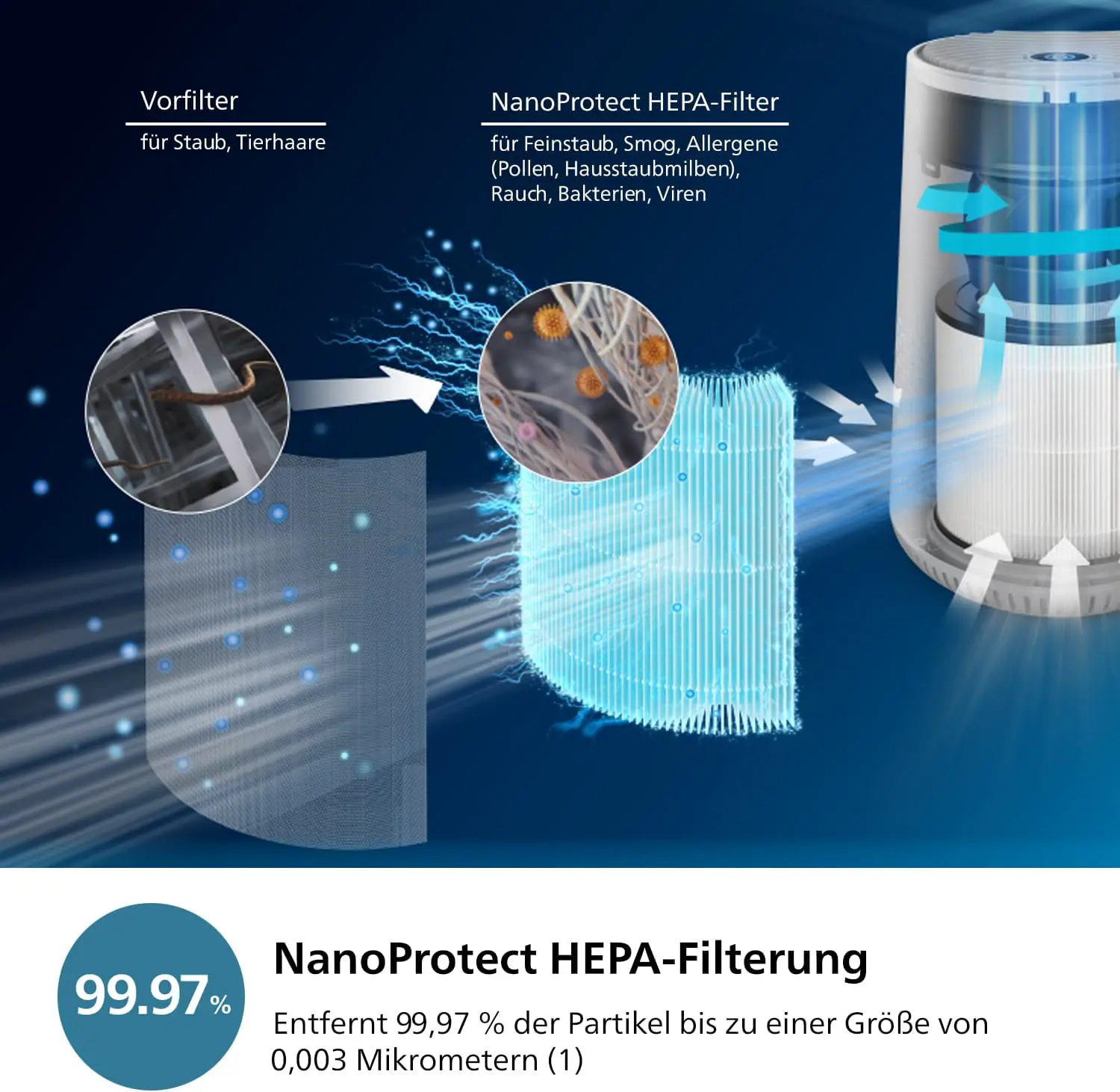 Philips Luftreiniger 600 Serie mit SmartSensor, Weiß, für Räume bis 44 m² | CADR 170m³/h, HAIR+-App, HEPA NanoProtect-Filter, entfernt bis zu 99,97% Schadstoffe, ultraleise & für Allergiker (AC0651/10) vue 4