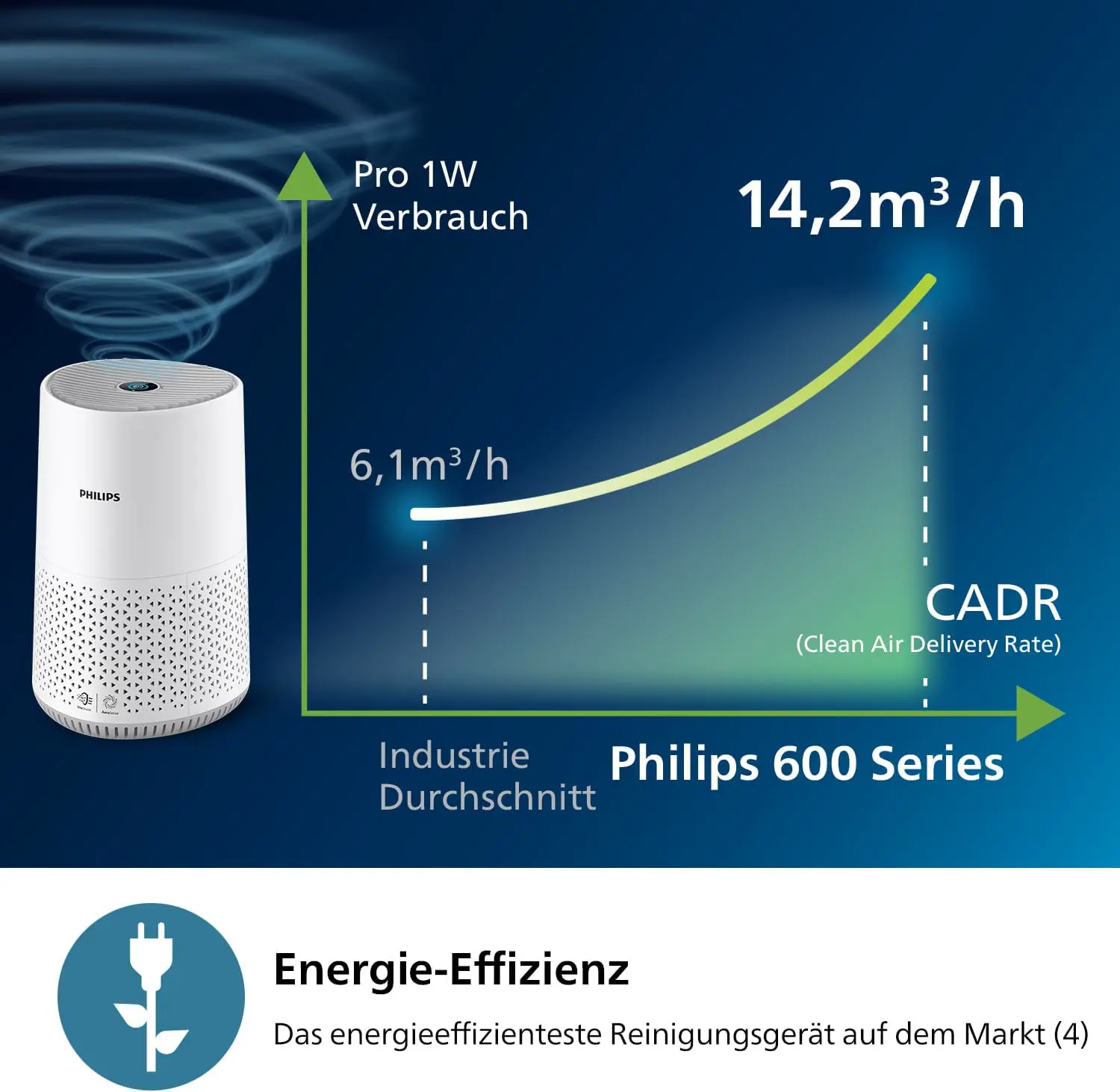 Philips Luftreiniger 600 Serie mit SmartSensor, Weiß, für Räume bis 44 m² | CADR 170m³/h, HAIR+-App, HEPA NanoProtect-Filter, entfernt bis zu 99,97% Schadstoffe, ultraleise & für Allergiker (AC0651/10) vue 5
